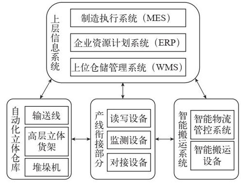 智能工廠的智能物流系統(tǒng)應(yīng)用 WMS、ERP、MES與AGV的計(jì)算機(jī)系統(tǒng)服務(wù)集成